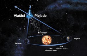 Vlasici-Velesova deca